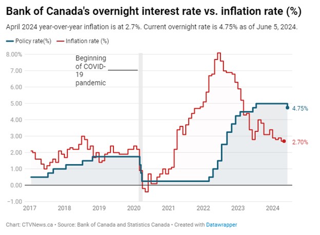 a line graph by BNNBloomberg showing the trends of interest rates and inflation rates over time, from 2017 to 2024. Interest rates are at 4.75% as per the June 5, 2024 rate cut. Year-over-year inflation is at 2.7% as of April 2024.