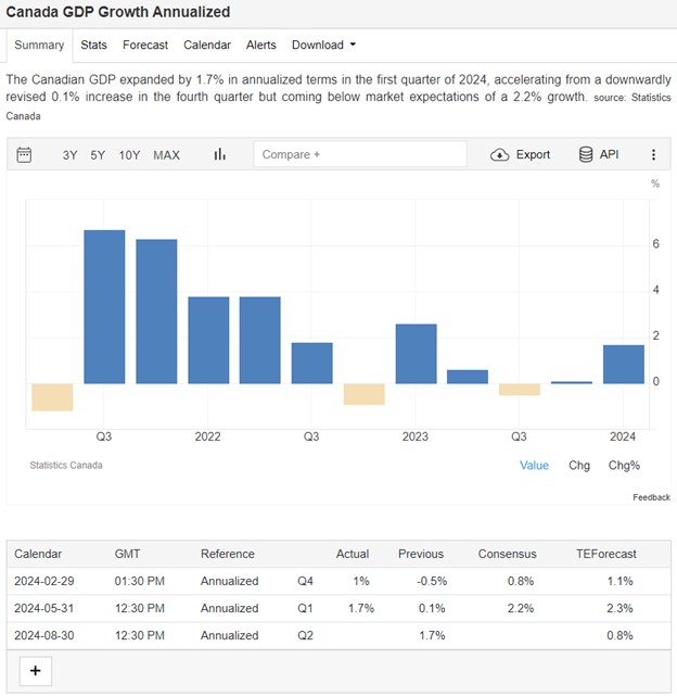 A bar graph from Tradingeconomics.com illustrating GDP growth in Canada from Q2 2021 to Q1 2024. The Canadian GDP expanded by 1.5% in annualized terms in Q1 2024.