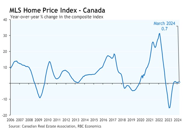 A line graph from RBC Economics showing the trend of the MLS Home Price Index in Canada, from 2006 to 2024.