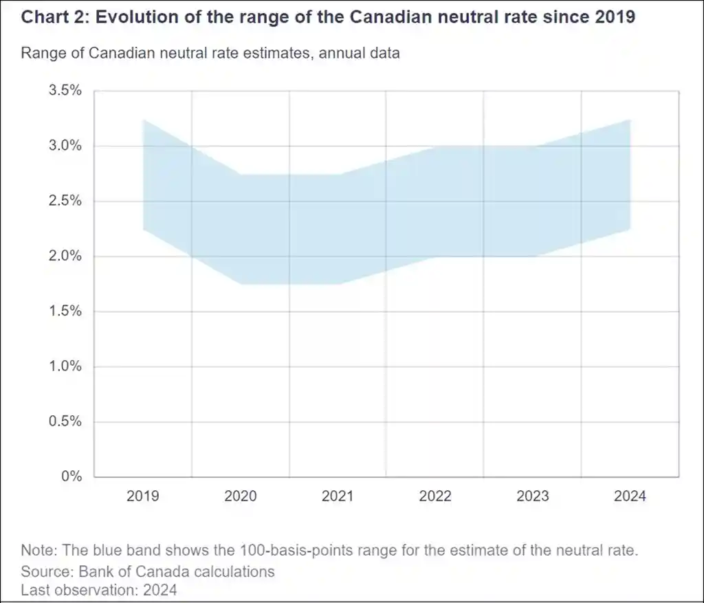 Bank of Canada Neutral Rate Graph