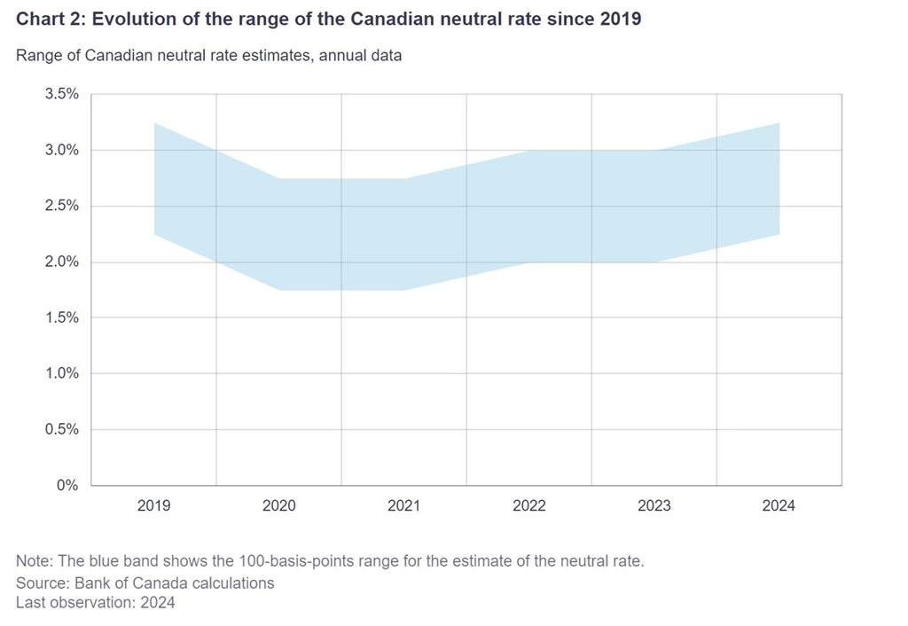 Bank of Canada Neutral Rate Graph