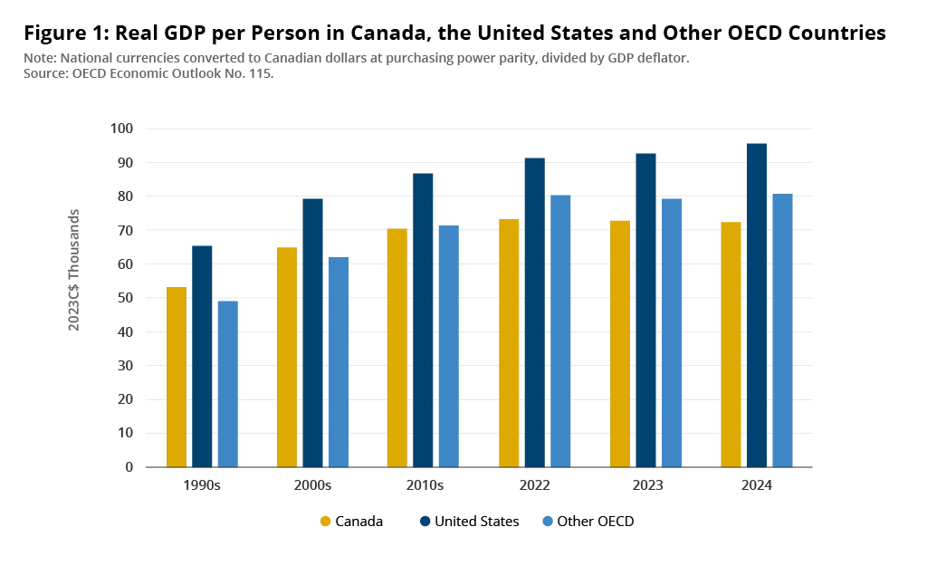 Figure showing the real GDP per person in Canada, United States and other OECD countries